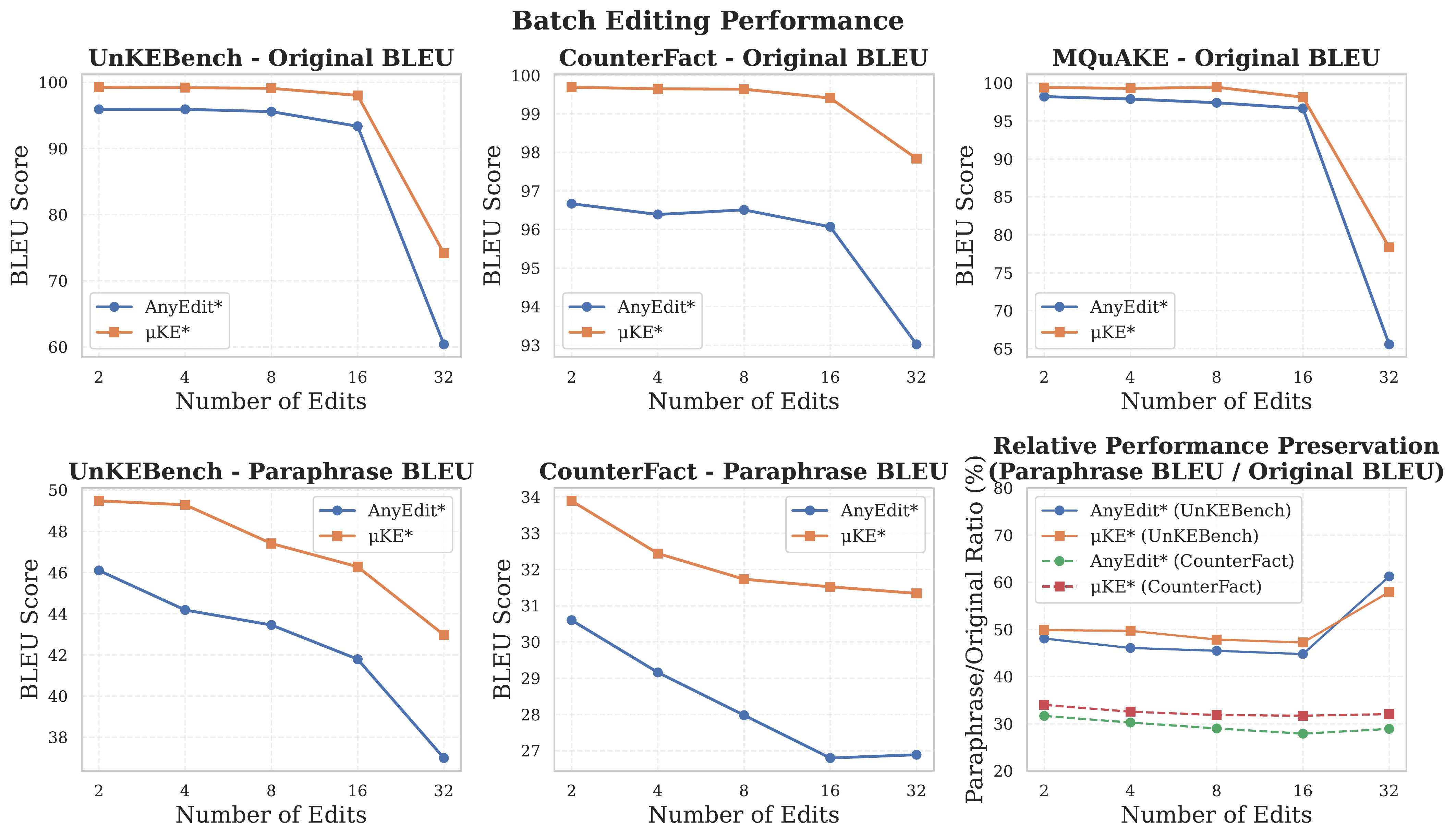 Batch Editing Performance